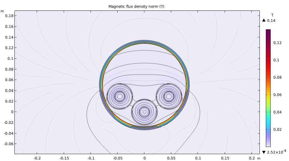 Figure 1: Magnetic field generated by zero-sequence currents in three conductors in a steel pipe