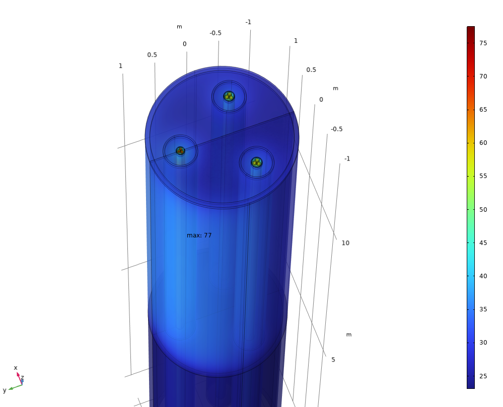 Figure 6: Ampacity of off-shore cables in a monopile